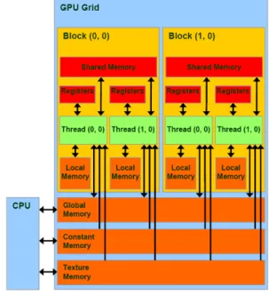 Figure 2: Cuda architecture