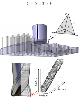 Figure 3: Z-buffer simulation method and cutting edge