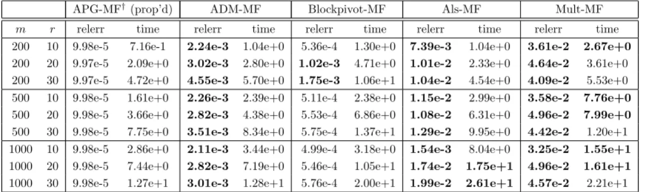 Table 4.1 : Average relative errors and running time (sec) of each algorithm on nonnegative random m × n matrices for n = 1000; bold are large error or slow time.
