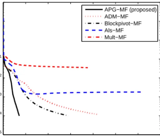 Figure 4.2 : One trial on nonnegative matrix factorization with m = 500, q = 30 0 10 20 30 40 50 60 7010−510−410−310−210−1100101102 Running timeRelative Error APG−MF (proposed)ADM−MFBlockpivot−MFAls−MFMult−MF