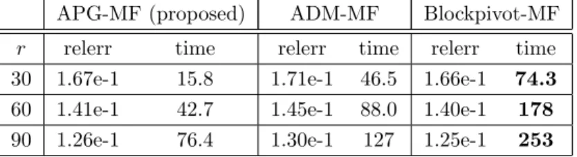 Table 4.3 : Comparison on the images from the ORL face database; bold are slow time.