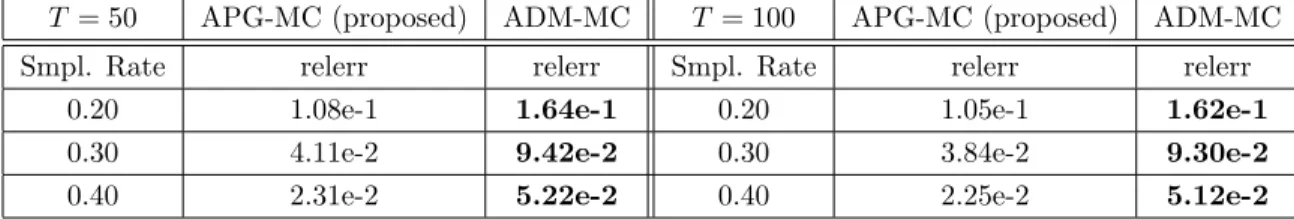Table 4.5 : Average relative errors and running time (sec) of each algorithm on a hyperspectral data at stopping time T = 50, 100 (sec); bold are large error.