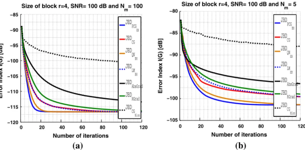 Fig. 1 Comparison of the different algorithms: evolution of the error index I (G) versus the number of iterations in the noiseless case (SNR =100 dB) for different sizes of the matrix sets