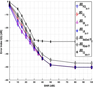 Fig. 4 Comparison of the different algorithms in the BSS context: evolution of the error index I (G) versus the SNR