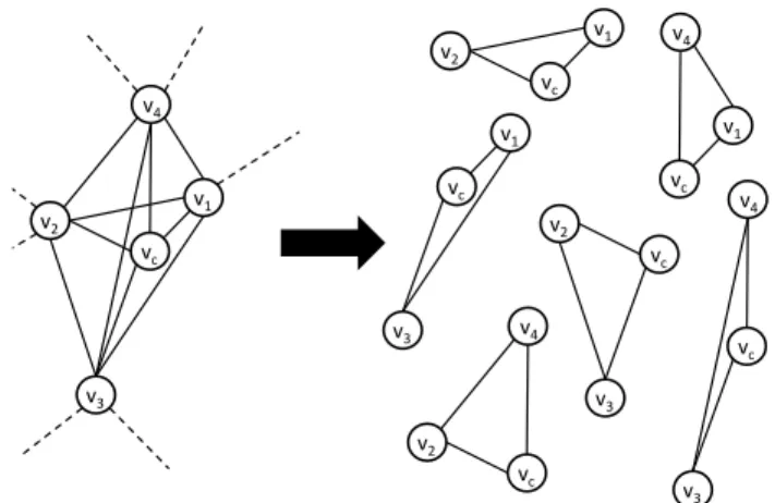 Fig. 1. Decomposition of the neighborhood of node v c with n neigh = 4. The subgraph defined by the n neigh nearest nodes is decomposed into triangles containing the center node v c .