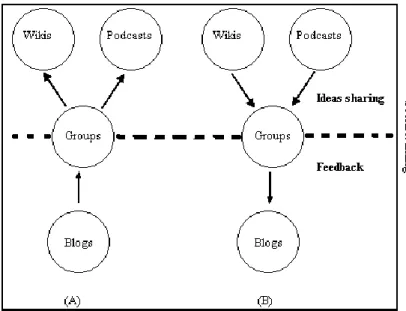 Figure 2: Social learning with wikis, blogs and podcasts 