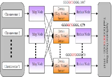 Figure  1  shows  the  process  of  finding  sequence  in  DNA  flowchart  using  <key,  value>  format