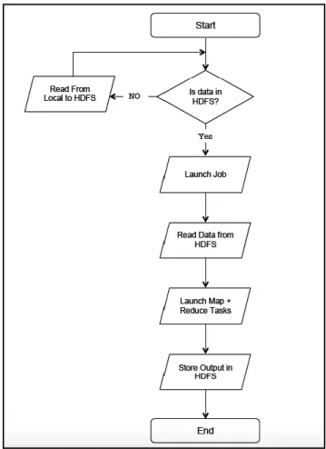 Figure  3  shows  the  flowchart  workflow  of  the  current  Hadoop  MapReduce  algorithm,  which  is  a  simple  algorithm  that  has  no  conditions  unless writing the data to HDFS: