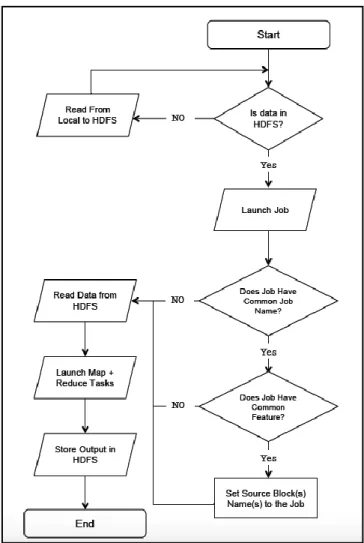 Figure  4  shows  the  flowchart  workflow  of  the  enhanced  Hadoop  MapReduce algorithm, which contains couple testing steps searching  for common features on the CJBT