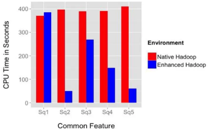 Figure  6  shows  that  CPU  execution  time  in  Native  Hadoop  and  Enhanced Hadoop