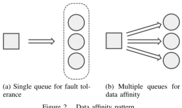 Figure 2. Data affinity pattern