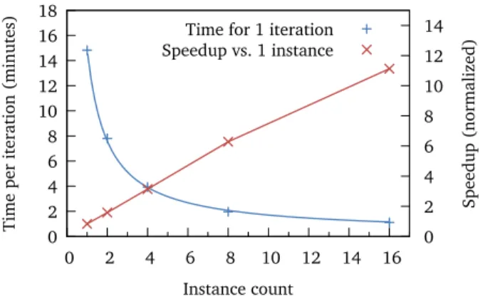 Figure 4. Scale-out: Time and speedup for varying worker counts