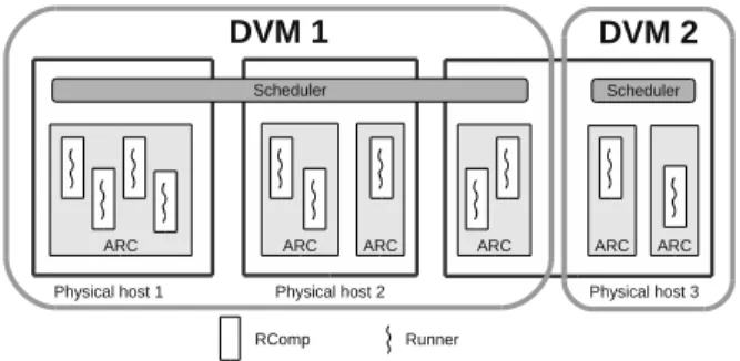 Fig. 1. Organization of two DVM virtual machines on three computers. Each DVM virtual machine utilizes computing resources provided by one single computer or many computers.