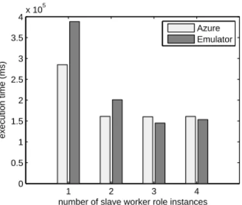 Fig. 4. Execution time and throughput of k-means