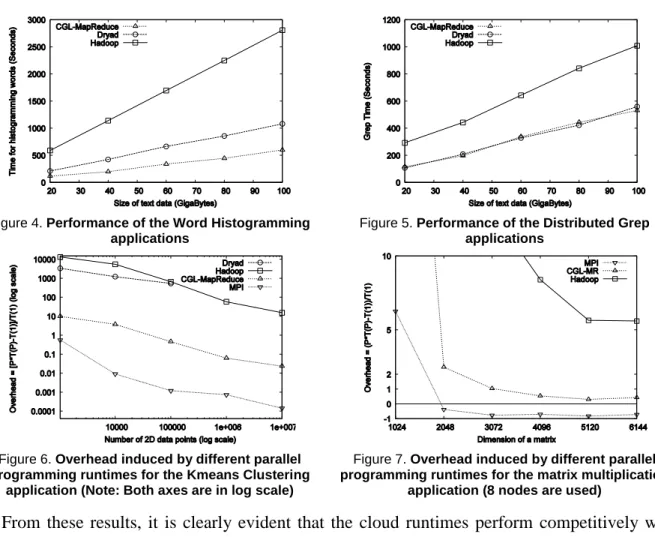 Figure 4. Performance of the Word Histogramming  applications 