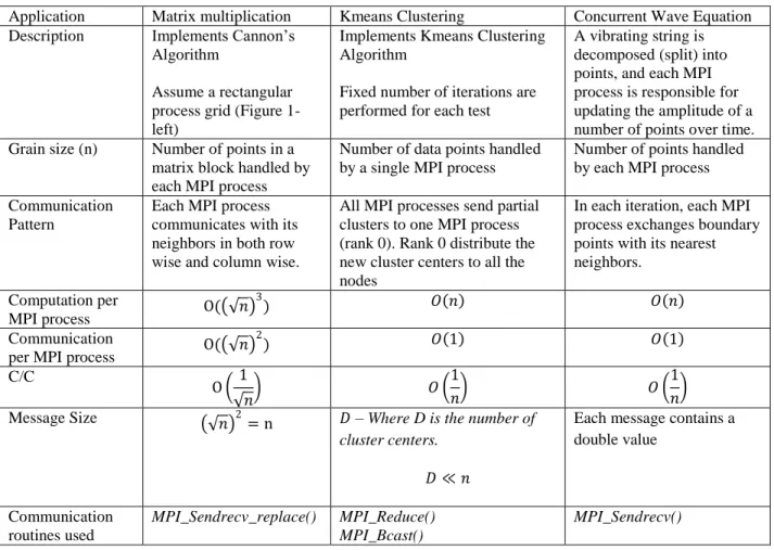 Table 4. Computation and communication complexities of the different MPI applications used