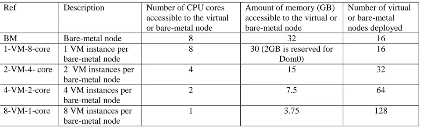 Table 5. Different hardware/virtual machine configurations used for performance evaluations