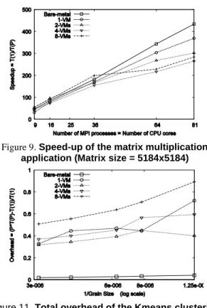 Figure 8. Performance of the matrix multiplication  application (Number of MPI processes = 64) 
