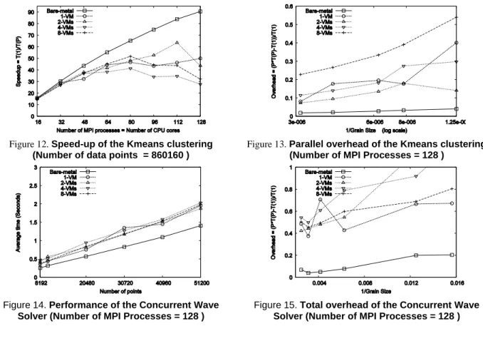 Figure 12. Speed-up of the Kmeans clustering  (Number of data points  = 860160 ) 