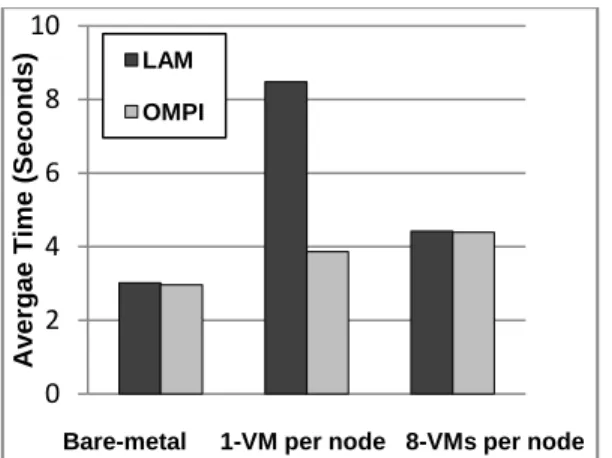 Figure 17. LAM vs. OpenMPI (OMPI) under  different VM configurations 0246810