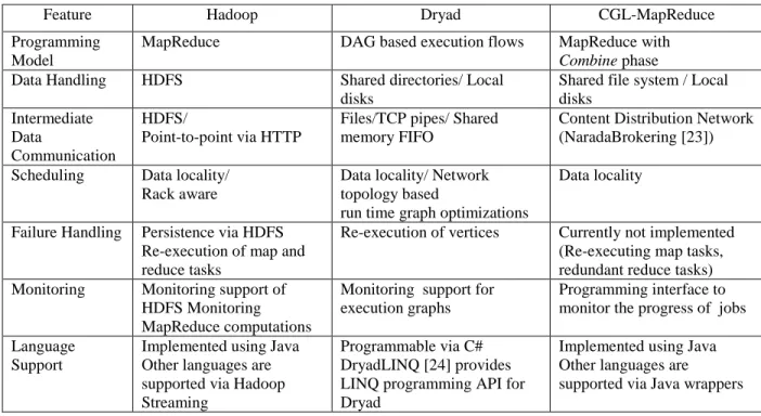 Table 1. Comparison of features supported by different cloud technologies 