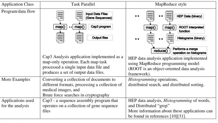 Table 2. Task parallel and MapReduce style applications 