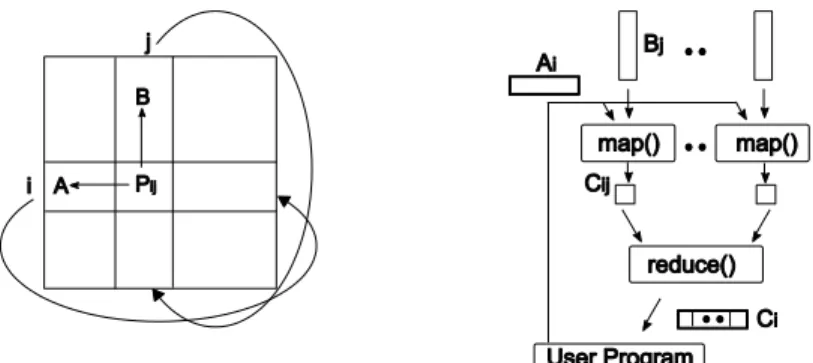 Figure 1. Communication topology of matrix multiplication applications implemented using Cannon’s  algorithm (left) and MapReduce programming model (right)