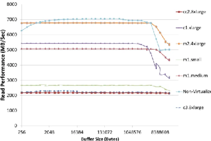 Fig.  1.  CacheBench  Read  benchmark  results,  one  benchmark  pro- pro-cess per instance 