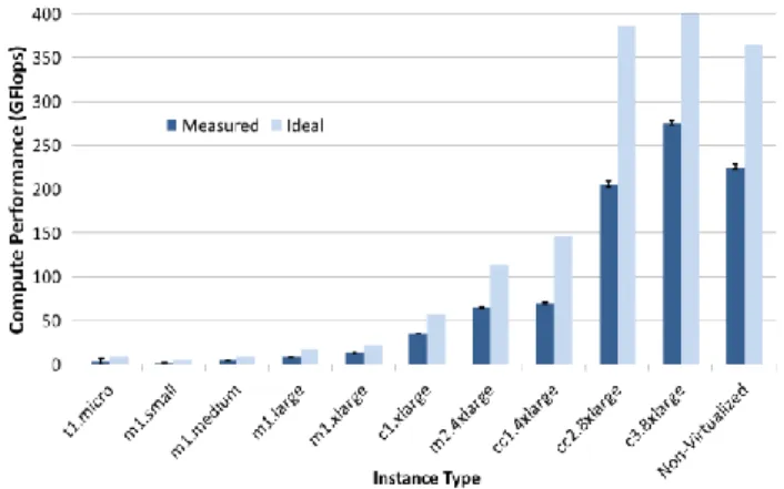 Fig. 5. HPL benchmark results: compute performance of single  instances comparing with their ideal performance