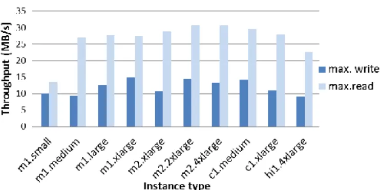Fig. 7. Maximum write/read throughput on different instances  Finally, to complete these micro-benchmarks, we set up a  software RAID-0 with EBS volumes, varying the number  of volumes from 1 to 8
