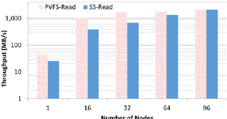 Fig. 11. PVFS read on different transfer sizes over instance storage 