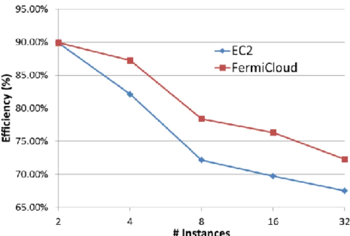 Fig.  18.  Raw  performance  comparison  overview  of  EC2  vs.  Fer- Fer-miCloud 