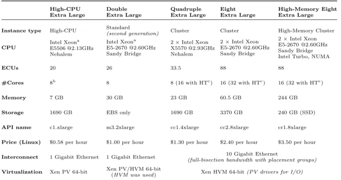 Table 1: Description of the high-end EC2 instances evaluated in this paper