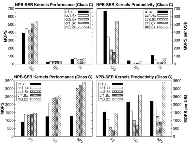 Figure 1: NPB-SER kernels performance and productivity