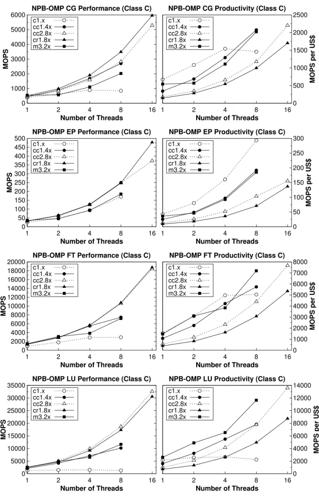 Figure 2: NPB-OMP kernels performance and productivity