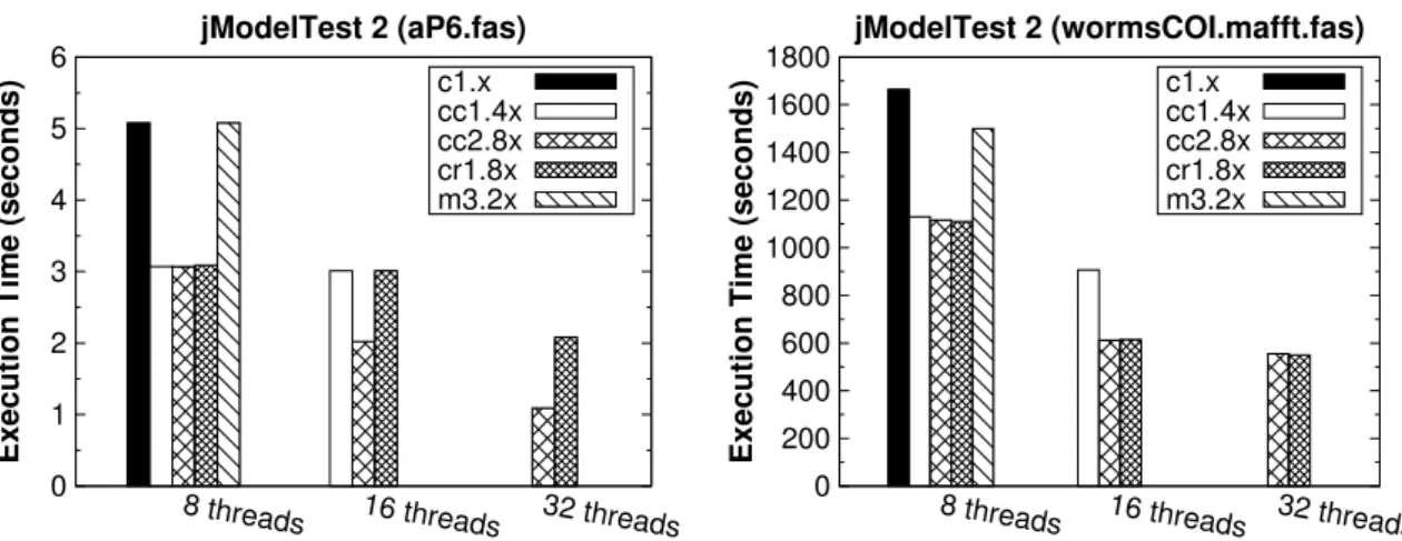 Figure 3: jModelTest 2 execution time