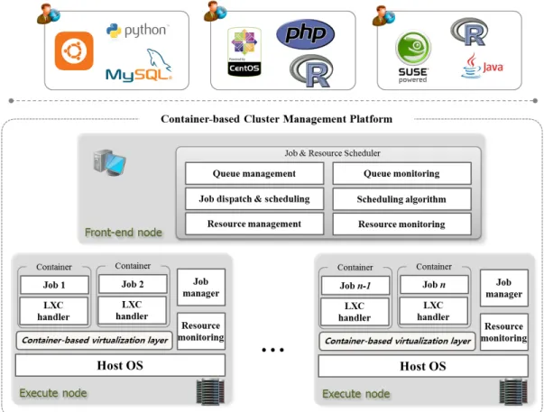 Fig. 1: Container-based cluster management platform architecture.