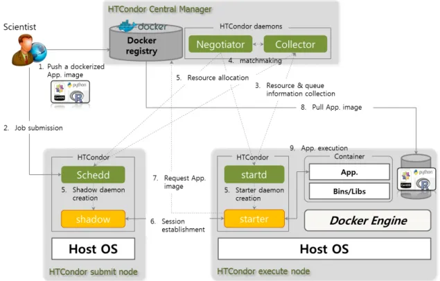 Fig. 2: Container-based cluster management platform implementation.