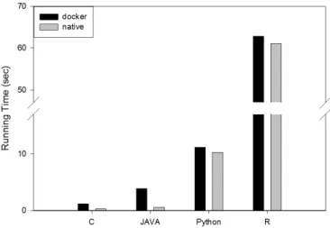 Fig. 6 shows the Monte-Carlo simulation results with and without docker. As the figure confirms, difference in docker and native execution times is shown, depending on implemented languages