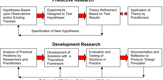 Figure 1. Predictive and development research approaches in online collaborative learning