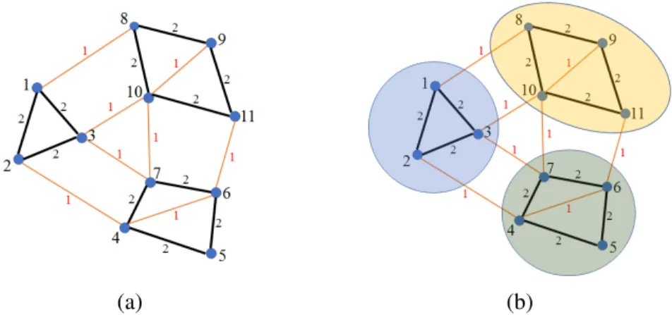 Figure 2.1: (a) An illustration of a graph example . (b) An illustration of a partition P = {{1, 2, 3}, {4, 5, 6, 7}, {8, 9, 10, 11}}.