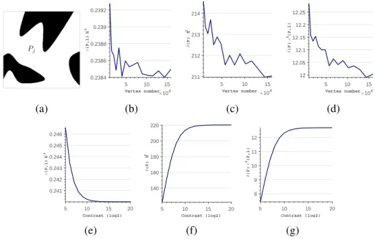 Figure 2.2: An example showing the relationship between mesh size, the error factor  (P j , 1), the condition factor δ(P j , 1) and contrast.