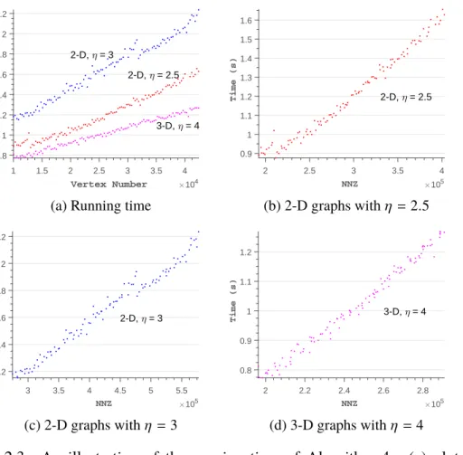 Figure 2.3: An illustration of the running time of Algorithm 4. (a) plots the running time against the number of vertices of random generated graphs in different dimensions and density factor η