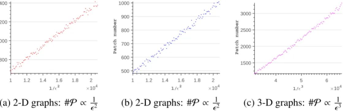 Figure 2.4: Intrinsic dimension of the sets of graphs.