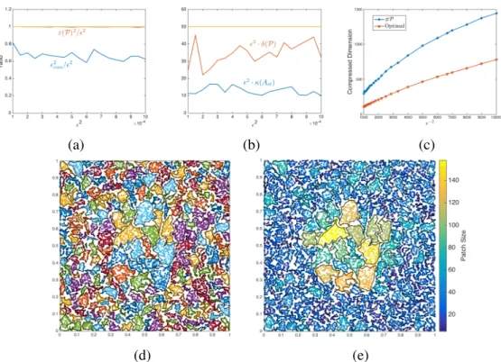Figure 2.5: Error and well-posedness studies of the compressed operators.