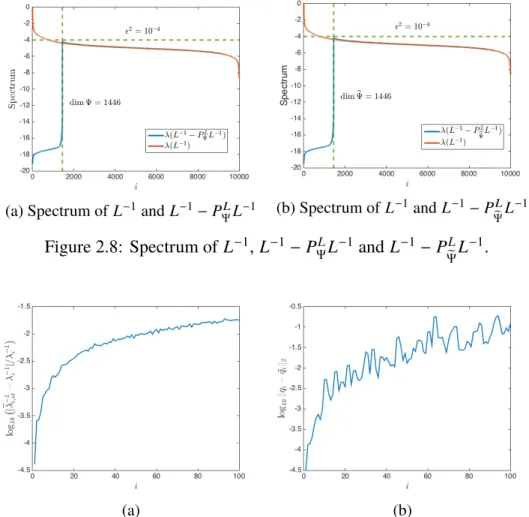 Figure 2.9: Difference between the true eigenvalues/eigenvectors and the approxi- approxi-mated ones.
