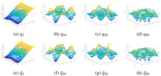 Figure 2.10: Plot of 2 nd , 10 th , 20 th and 50 th eigenvectors corresponding to L − 1 (first row) and HA − st 1 (second row) respectively.