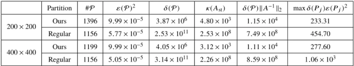 Table 2.1: Comparison with the uniform regular partitioning for 200 × 200 and 400 × 400 resolutions.