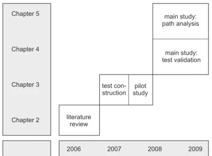 Figure 1.1: Schematic overview of the four parts of the research project related to the time span (in years) and the chapters in this thesis.