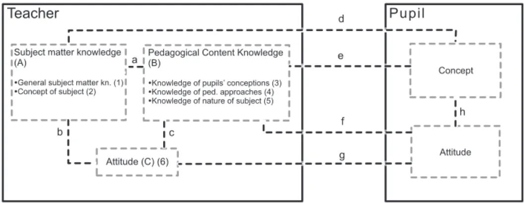 Figure 2.1: Hypothetical diagram of relations between teacher knowledge and pupils’ concept and attitude.